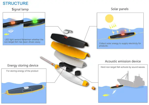 Little Fish Protector Produces Ultrasound Waves to Herd Small Fish Away -  Tuvie Design